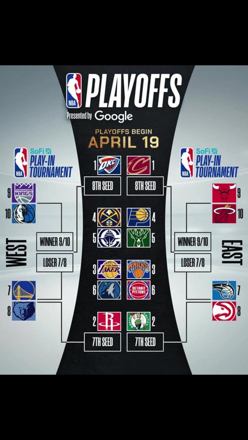 誰(shuí)晉級(jí)？季后賽對(duì)陣出爐！快船vs掘金 湖人vs狼 勇士附加賽