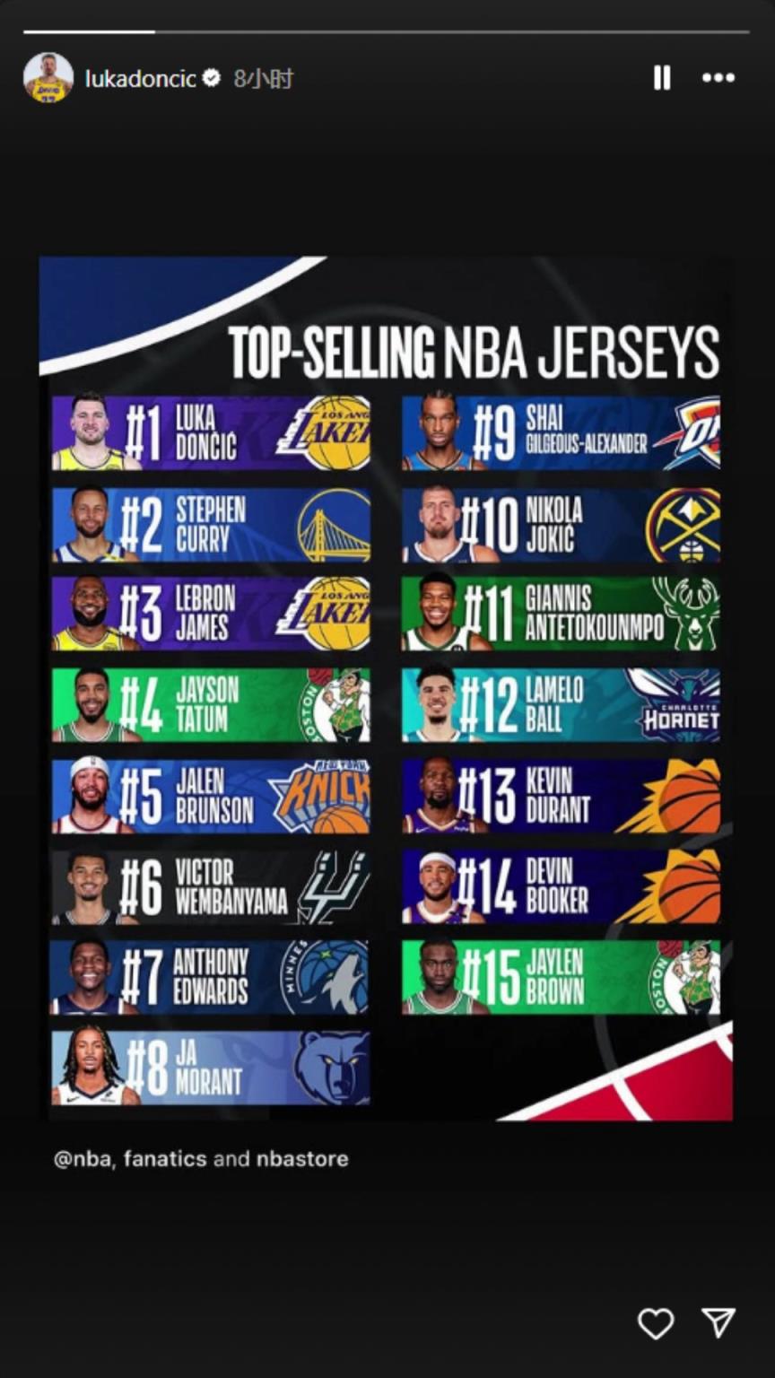 下一個(gè)聯(lián)盟第一人？東契奇轉(zhuǎn)發(fā)下半季球衣銷(xiāo)量榜：東庫(kù)詹領(lǐng)銜